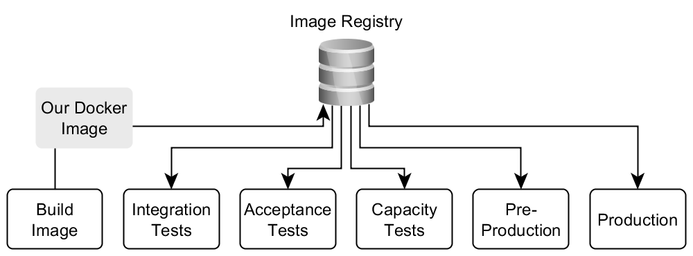 image registry